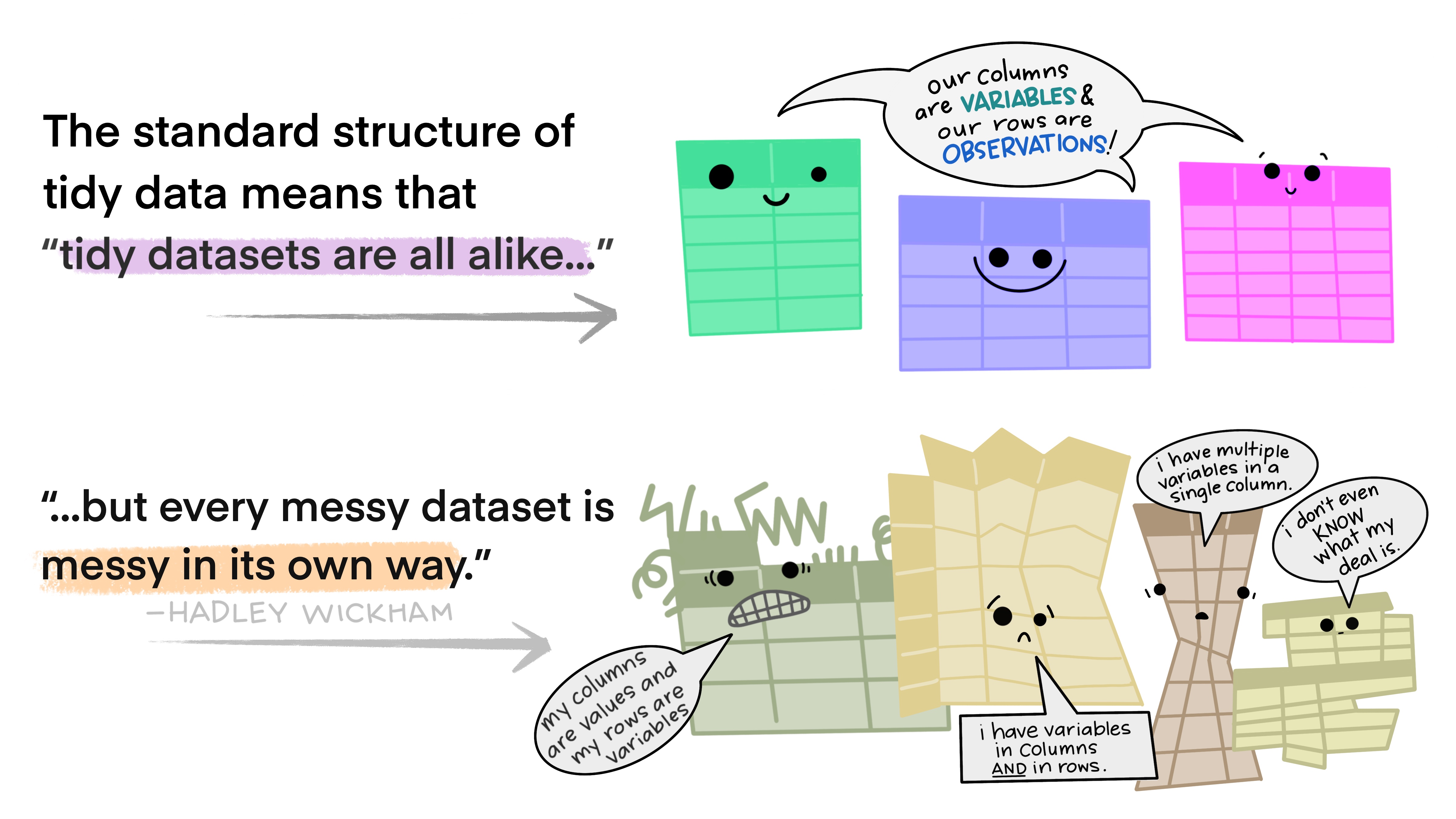 The standard structure of tidy data means that all tidy datasets are alike... by every messy dataset is messy in its own way