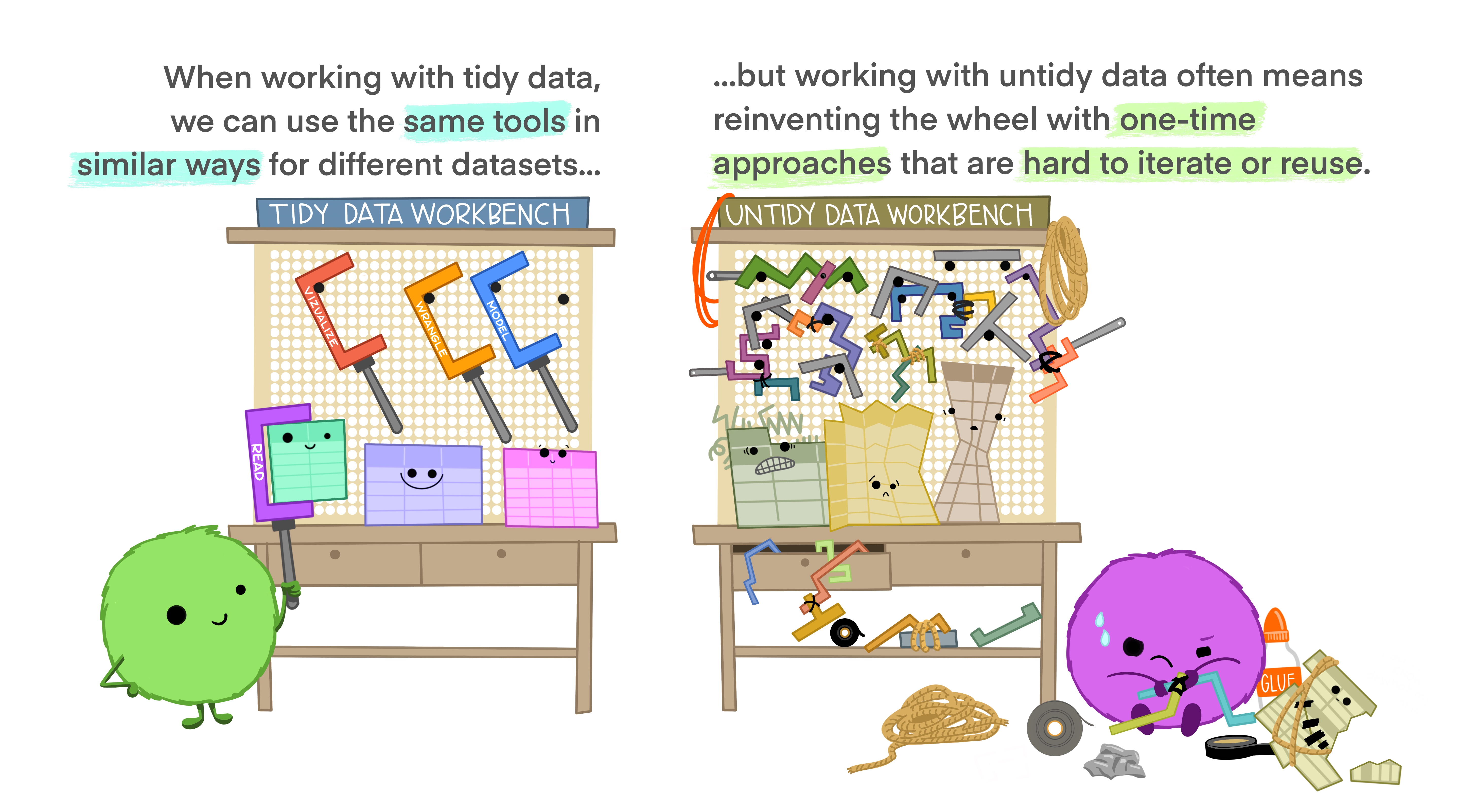 When working with tidy data, we can use the same tools in similar ways for each data set. But working with untidy data often means reinventing the wheel with one-time approaches that are hard to iterate or reuse.